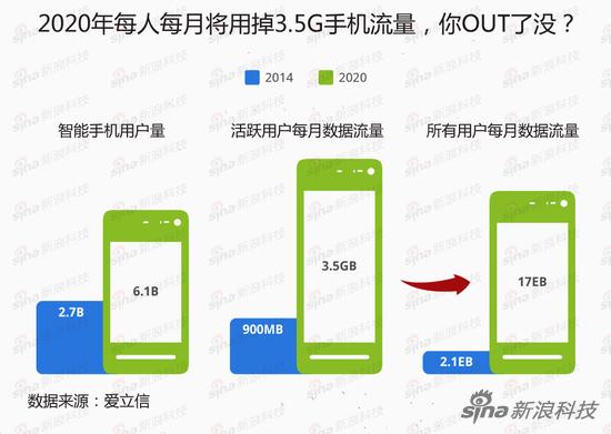 2020年全球智能手机月流量为全球人类说话总量的3倍