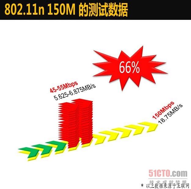 更多水分的传输速率