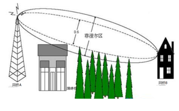 一套好的无线传输方案应该具备那些条件