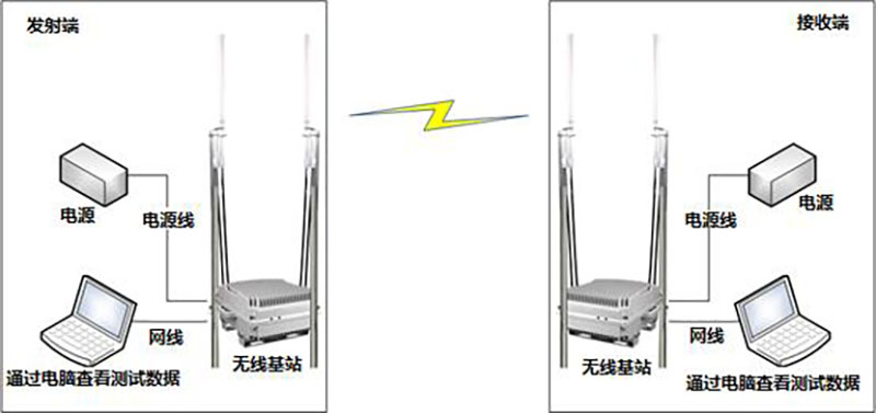 低频设备全向天线吞吐量测试示意图