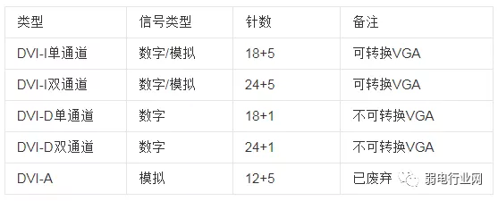 DVI为数字视频接口数据图
