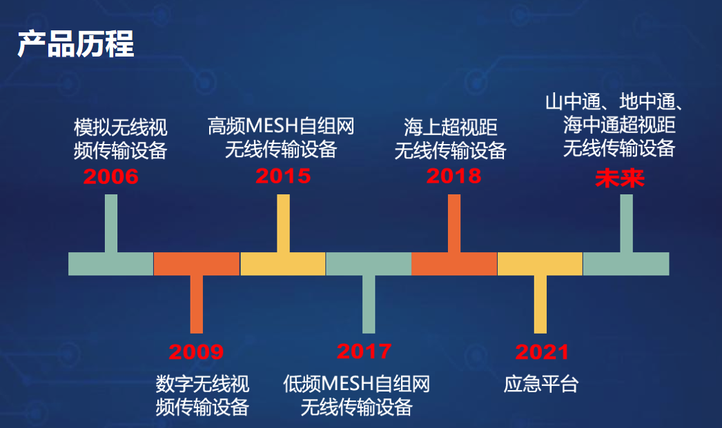 通宝TB222产品历程