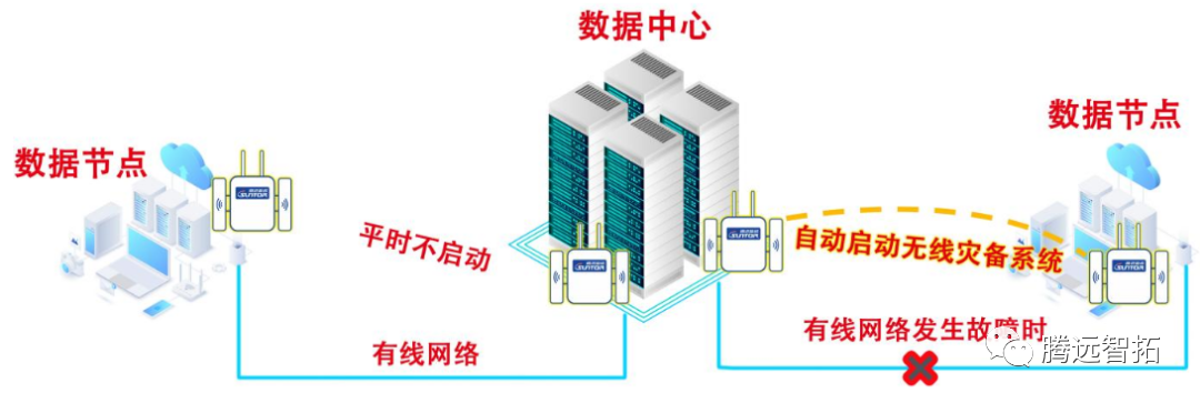 有线无线互为灾备链路支援